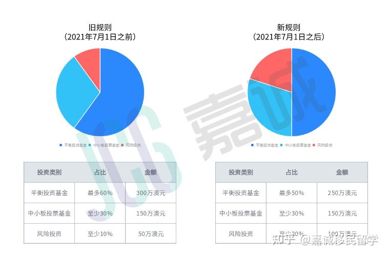 澳洲188C投资移民最新消息详解