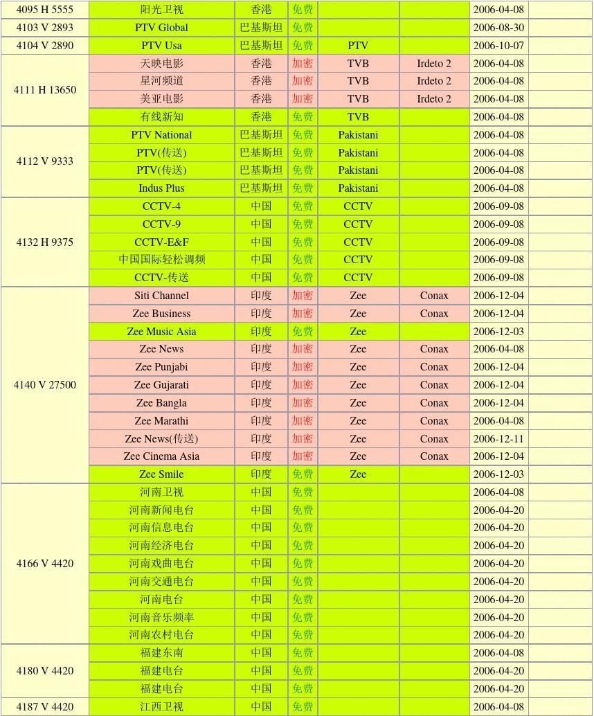 亚太3S卫星最新参数详解