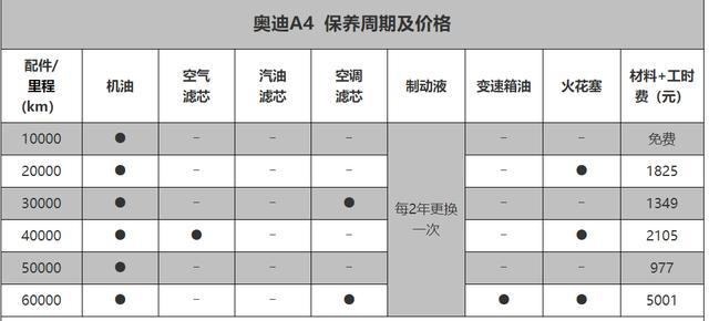 奥迪A4保养费用详解