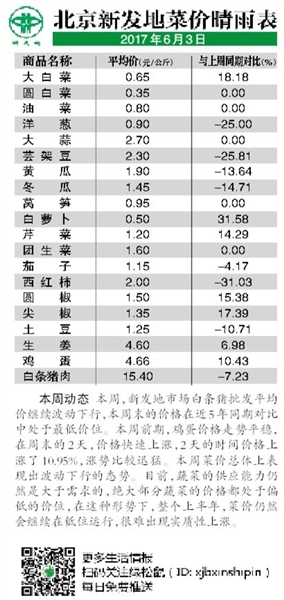 北京农贸市场价格表最新概况