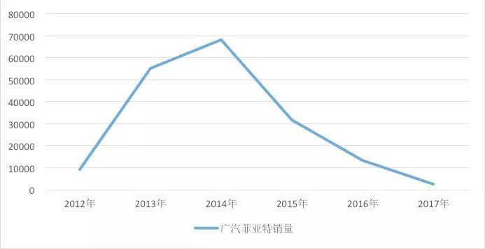 广汽菲亚特销量,广汽菲亚特销量，挑战与机遇并存