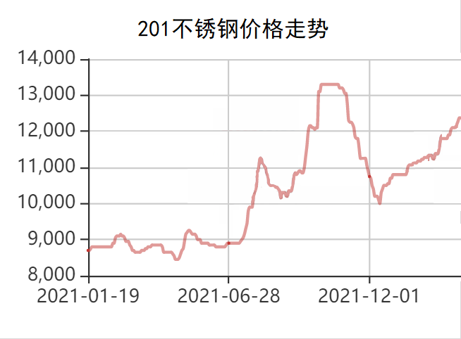 不锈钢201多少一吨最新价格,不锈钢201最新价格走势分析，每吨价格究竟多少？